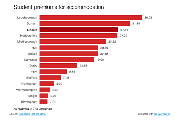 Students in Lincoln are paying the third highest premiums in the country