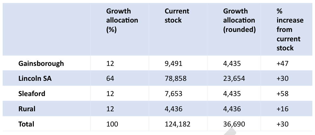 Housing growth targets across Central Lincolnshire. (Click to enlarge)