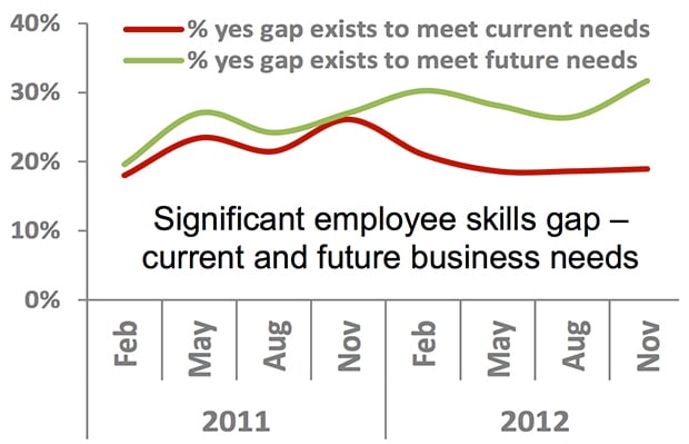 QES Survey results: 2013 outlook: Skills