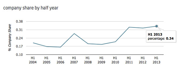 company share 2013