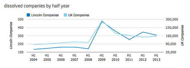 dissolved lincoln companies 2013