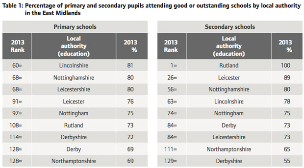 Lincolnshire schools rankings in the Ofsted report.