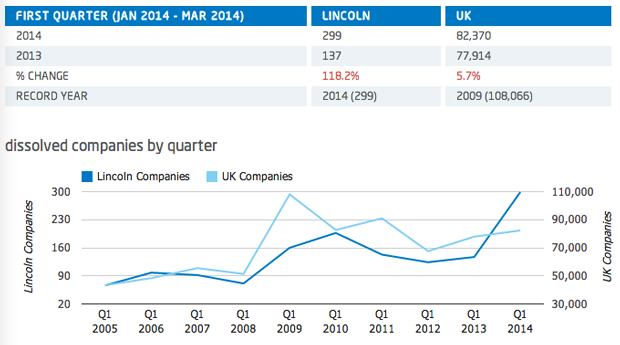 Source: Duport Lincoln, Lincolnshire Q1 2014 Business Confidence Report