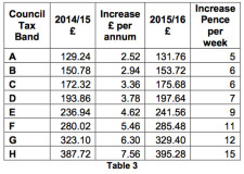 council tax lincolnshire precept approved