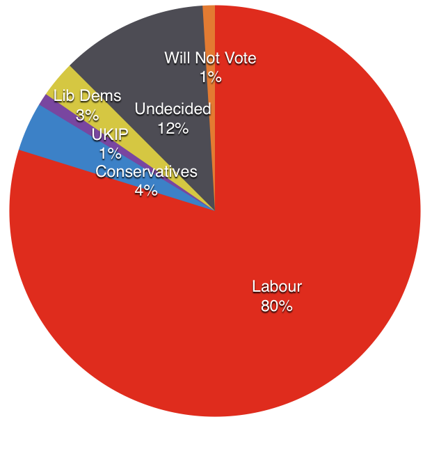 The current voting intentions of Labour voters in 2010, of those sampled in Lincoln.