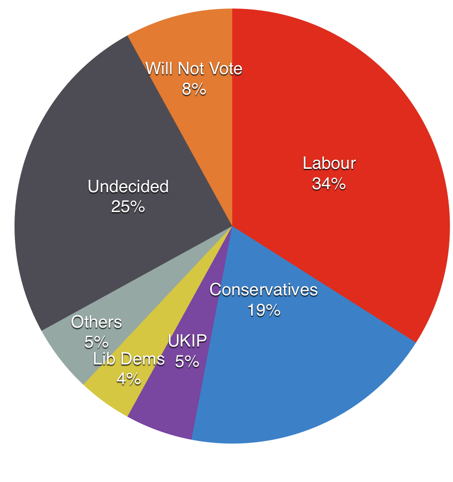 The current voting intentions of those who did not vote in 2010, of those sampled in Lincoln.