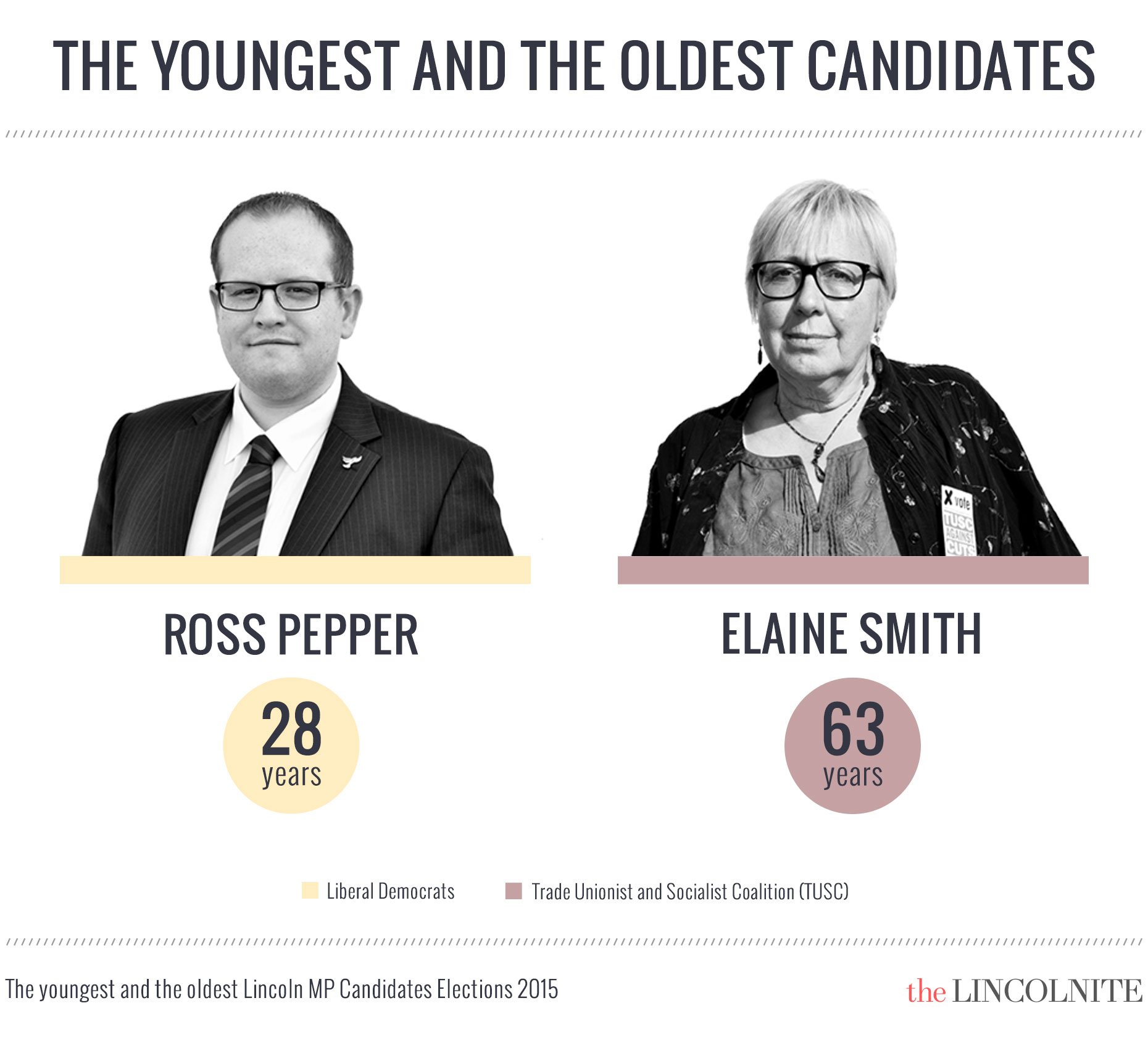 The youngest and oldest candidates for the Lincoln parliamentary constituency . (Click to enlarge)