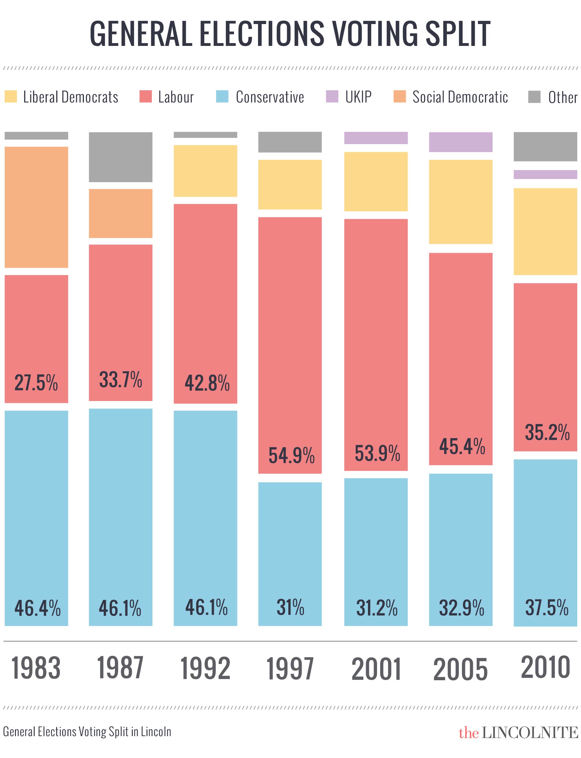 The Lincoln general election voting spilt between 1983 and 2010. (Click to enlarge)