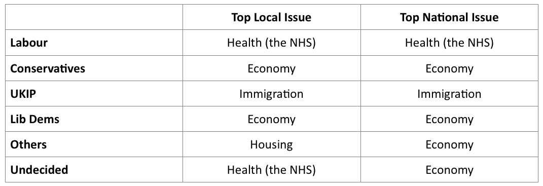 Table showing important local and national issues, as suggested by supporters of different parties in the survey.