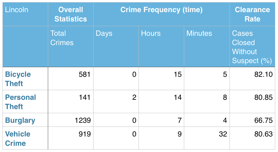Analysis of stats by The Safe Shop, concerning incidents of crime in Lincoln. 