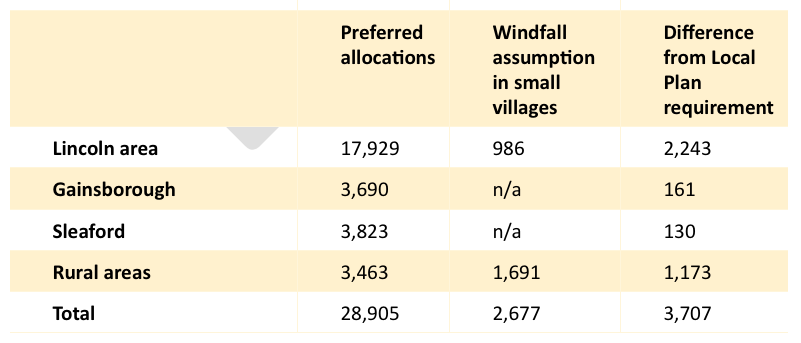Village allocations