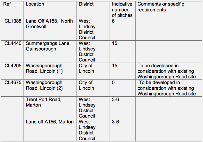 Draft Local Plan Gypsy and Traveller site allocations. 
