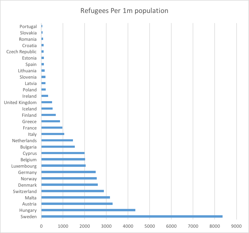 Which EU countries had the most asylum seekers?