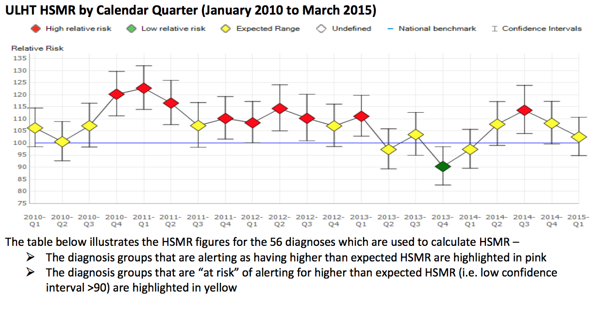 ULHT HSMR by calendar quarter. (Click to enlarge)
