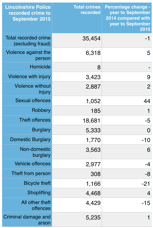 The crimes recorded in the year leading up to September 2015.