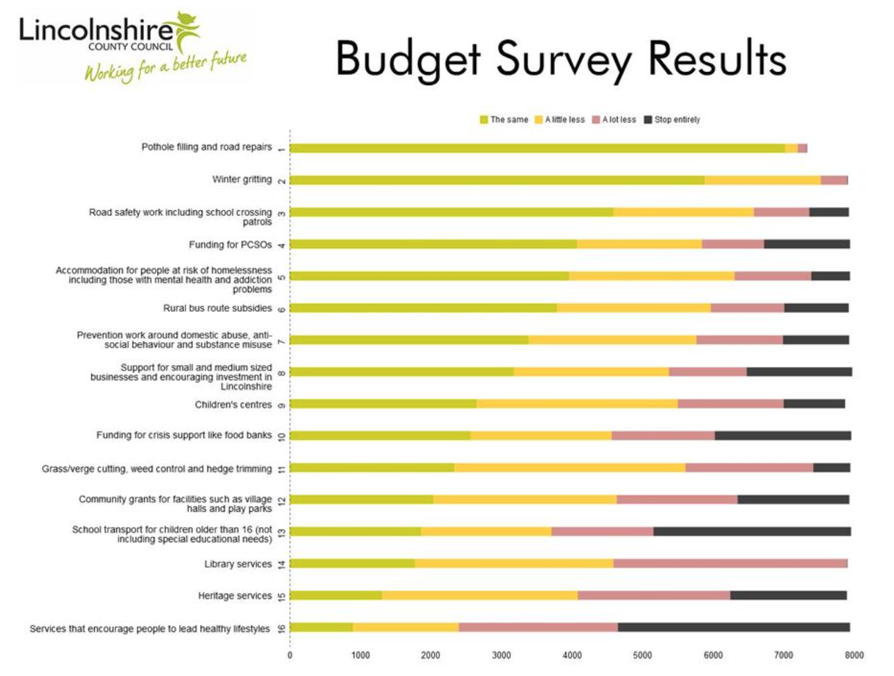 Budget survey results published by Lincolnshire Council Council.