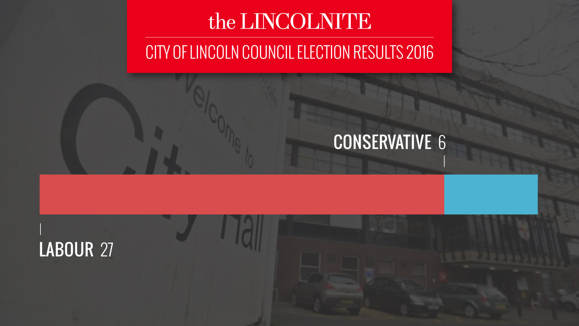 The overall makeup of the City of Lincoln Council following the election on May 5. Photo: The Lincolnite