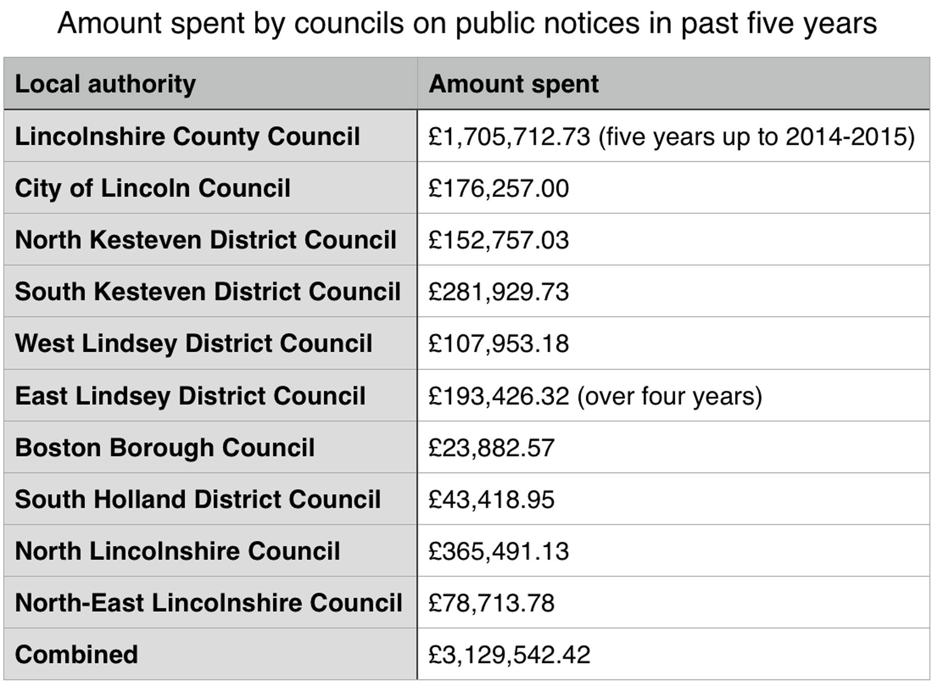 The amount spent by the 10 Lincolnshire councils on public notices over the past five years