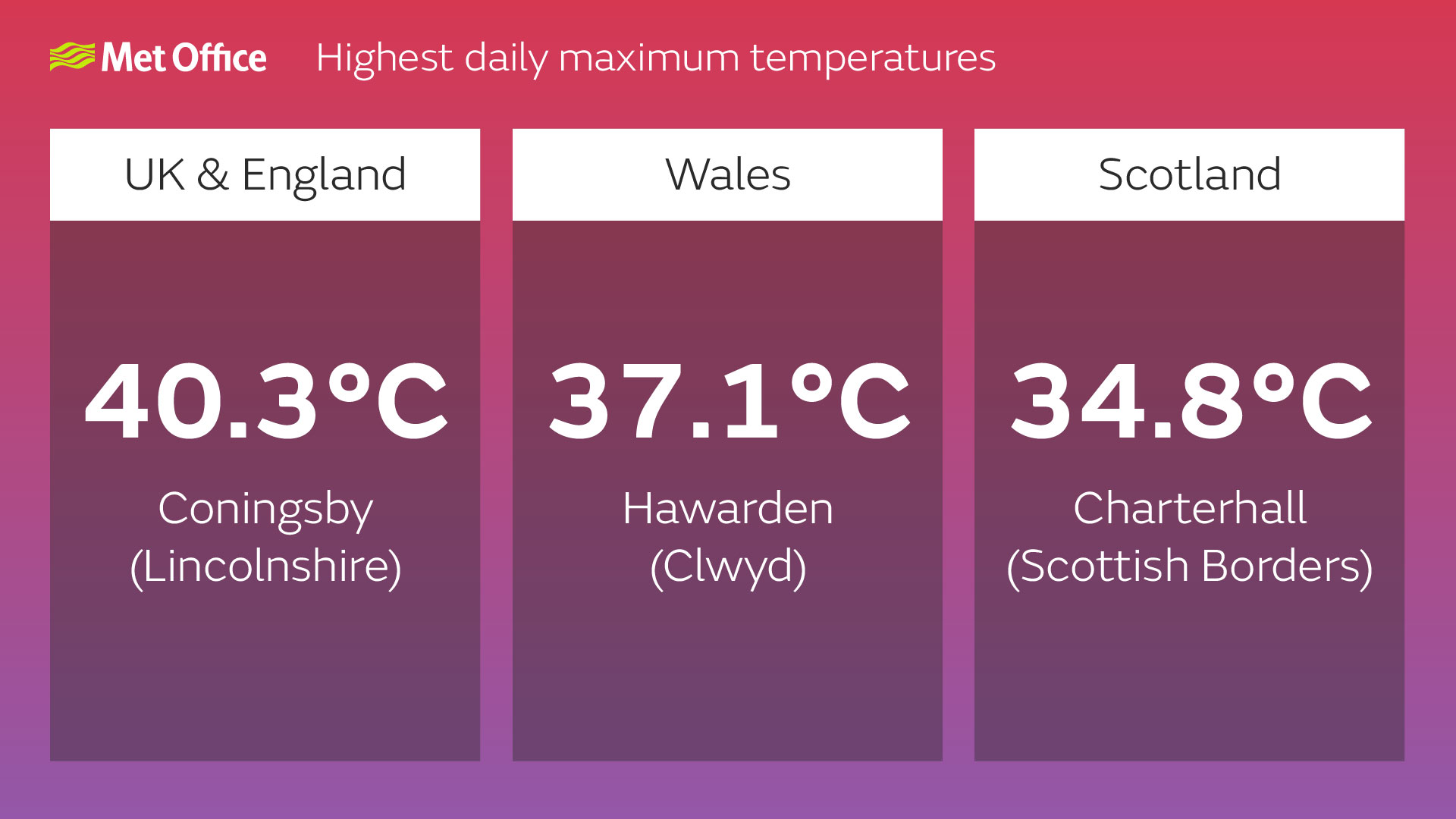 UK heatwave: Hottest day on record likely with highs of up to 42C