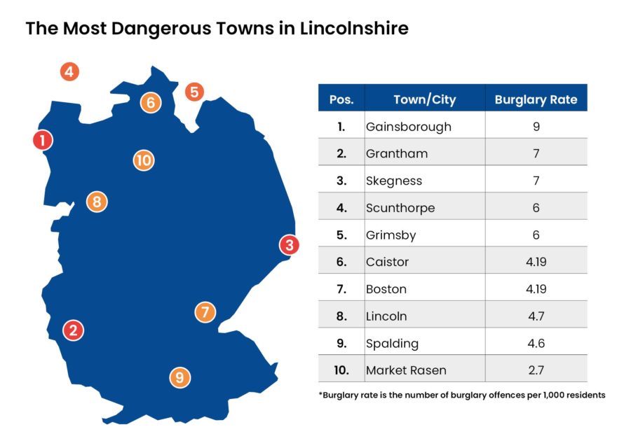 Gainsborough most burgled town in Lincolnshire, new report claims